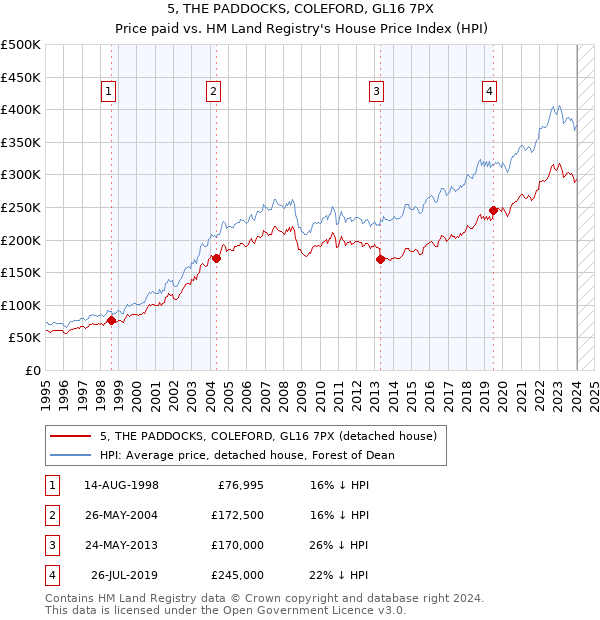 5, THE PADDOCKS, COLEFORD, GL16 7PX: Price paid vs HM Land Registry's House Price Index