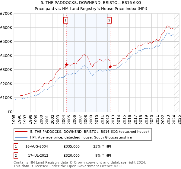 5, THE PADDOCKS, DOWNEND, BRISTOL, BS16 6XG: Price paid vs HM Land Registry's House Price Index