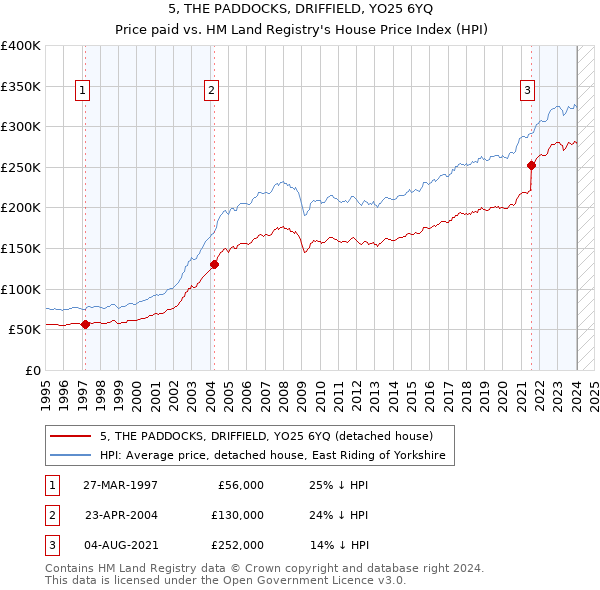 5, THE PADDOCKS, DRIFFIELD, YO25 6YQ: Price paid vs HM Land Registry's House Price Index
