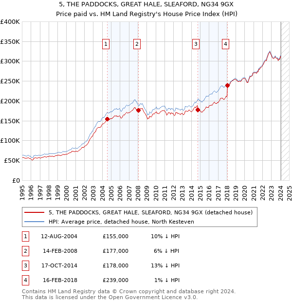 5, THE PADDOCKS, GREAT HALE, SLEAFORD, NG34 9GX: Price paid vs HM Land Registry's House Price Index