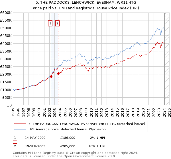 5, THE PADDOCKS, LENCHWICK, EVESHAM, WR11 4TG: Price paid vs HM Land Registry's House Price Index