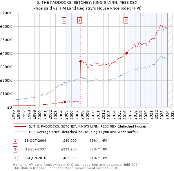 5, THE PADDOCKS, SETCHEY, KING'S LYNN, PE33 0BX: Price paid vs HM Land Registry's House Price Index