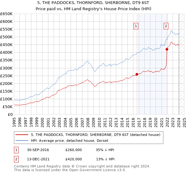 5, THE PADDOCKS, THORNFORD, SHERBORNE, DT9 6ST: Price paid vs HM Land Registry's House Price Index