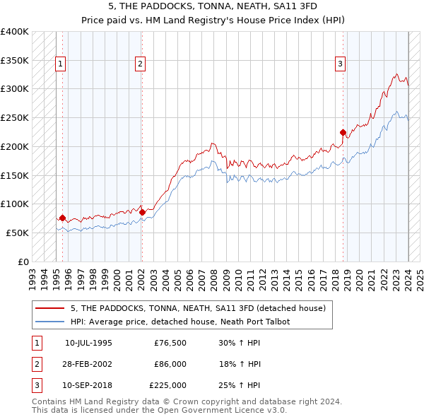 5, THE PADDOCKS, TONNA, NEATH, SA11 3FD: Price paid vs HM Land Registry's House Price Index