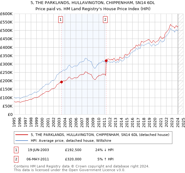 5, THE PARKLANDS, HULLAVINGTON, CHIPPENHAM, SN14 6DL: Price paid vs HM Land Registry's House Price Index