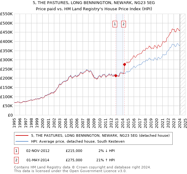 5, THE PASTURES, LONG BENNINGTON, NEWARK, NG23 5EG: Price paid vs HM Land Registry's House Price Index