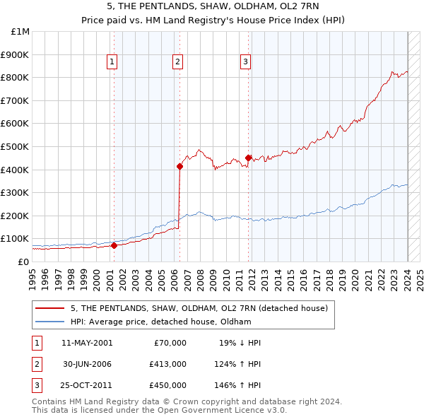 5, THE PENTLANDS, SHAW, OLDHAM, OL2 7RN: Price paid vs HM Land Registry's House Price Index