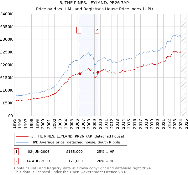 5, THE PINES, LEYLAND, PR26 7AP: Price paid vs HM Land Registry's House Price Index