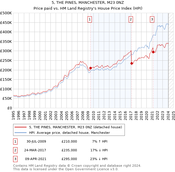 5, THE PINES, MANCHESTER, M23 0NZ: Price paid vs HM Land Registry's House Price Index