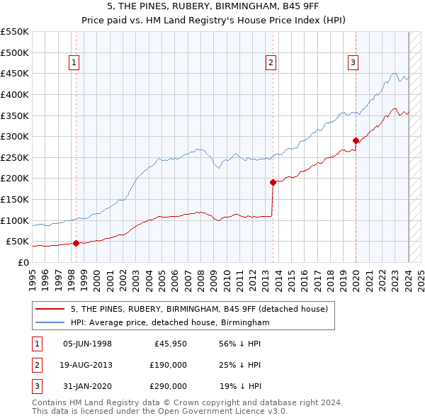 5, THE PINES, RUBERY, BIRMINGHAM, B45 9FF: Price paid vs HM Land Registry's House Price Index