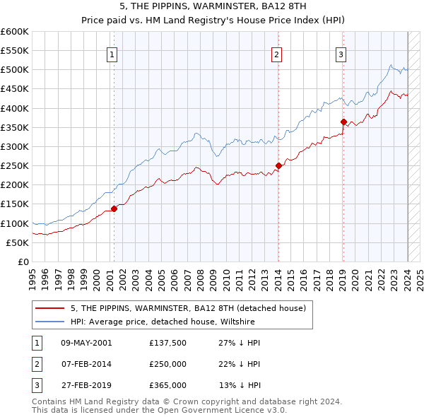 5, THE PIPPINS, WARMINSTER, BA12 8TH: Price paid vs HM Land Registry's House Price Index