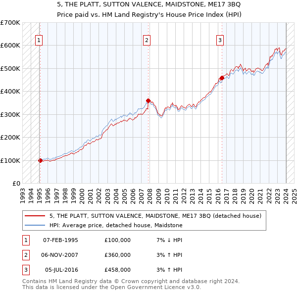 5, THE PLATT, SUTTON VALENCE, MAIDSTONE, ME17 3BQ: Price paid vs HM Land Registry's House Price Index