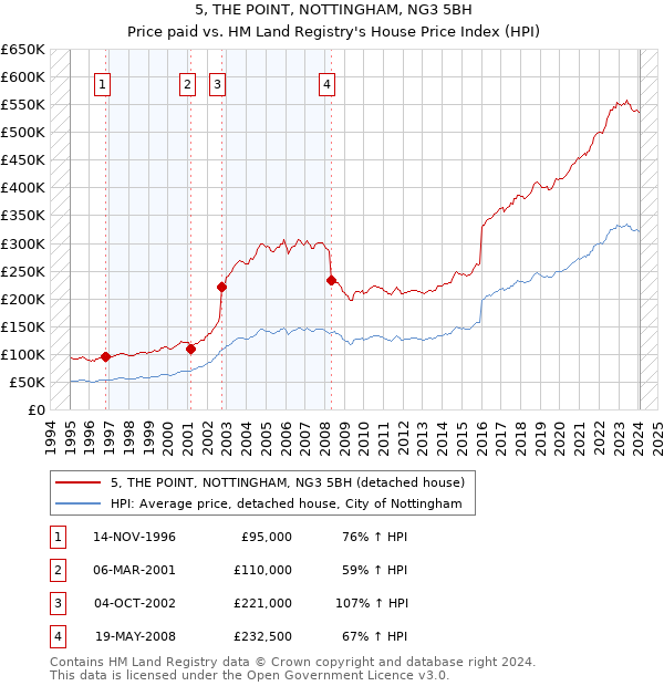 5, THE POINT, NOTTINGHAM, NG3 5BH: Price paid vs HM Land Registry's House Price Index