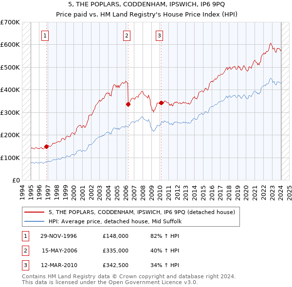 5, THE POPLARS, CODDENHAM, IPSWICH, IP6 9PQ: Price paid vs HM Land Registry's House Price Index