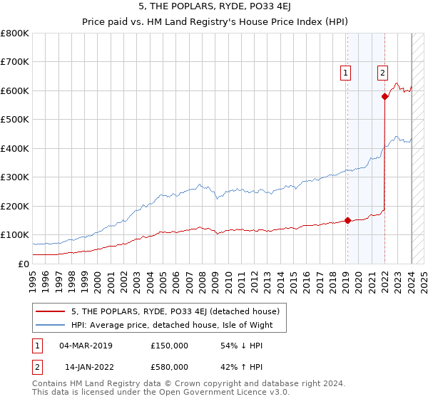 5, THE POPLARS, RYDE, PO33 4EJ: Price paid vs HM Land Registry's House Price Index