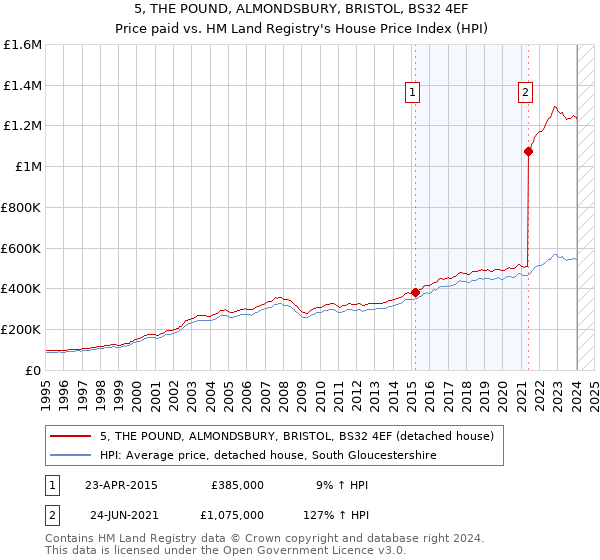 5, THE POUND, ALMONDSBURY, BRISTOL, BS32 4EF: Price paid vs HM Land Registry's House Price Index