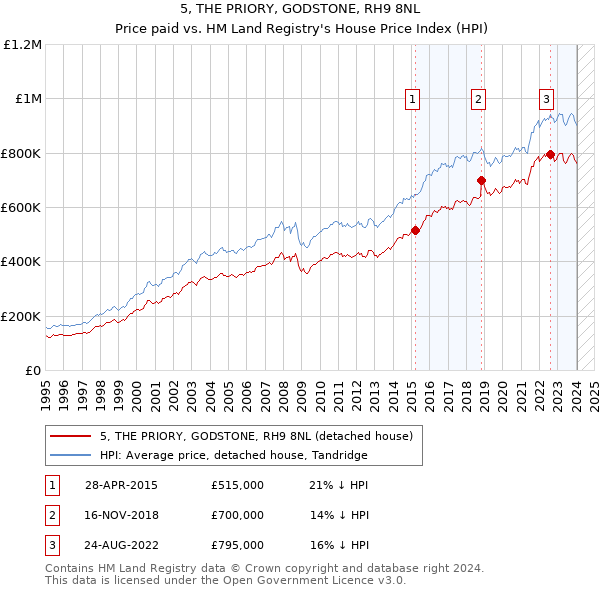 5, THE PRIORY, GODSTONE, RH9 8NL: Price paid vs HM Land Registry's House Price Index