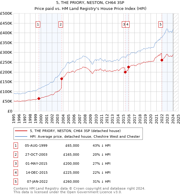 5, THE PRIORY, NESTON, CH64 3SP: Price paid vs HM Land Registry's House Price Index