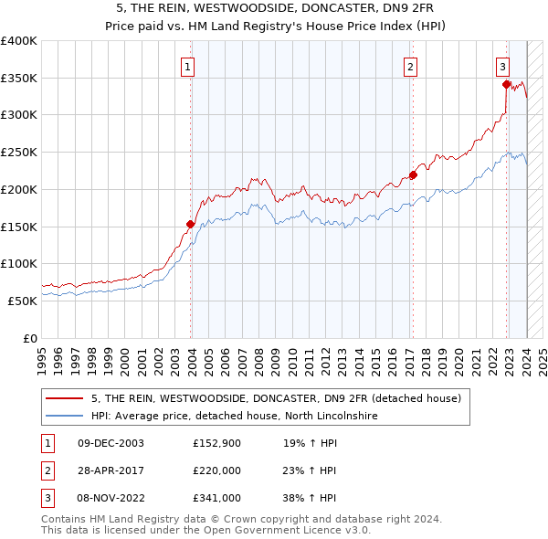 5, THE REIN, WESTWOODSIDE, DONCASTER, DN9 2FR: Price paid vs HM Land Registry's House Price Index