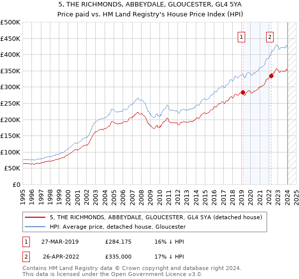5, THE RICHMONDS, ABBEYDALE, GLOUCESTER, GL4 5YA: Price paid vs HM Land Registry's House Price Index