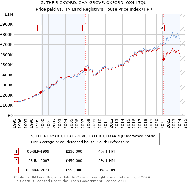5, THE RICKYARD, CHALGROVE, OXFORD, OX44 7QU: Price paid vs HM Land Registry's House Price Index