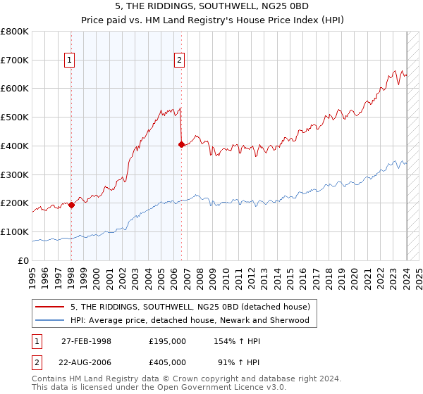 5, THE RIDDINGS, SOUTHWELL, NG25 0BD: Price paid vs HM Land Registry's House Price Index