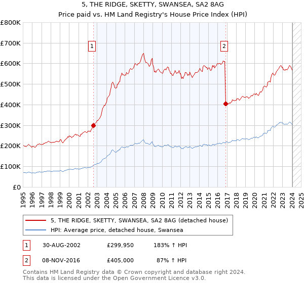 5, THE RIDGE, SKETTY, SWANSEA, SA2 8AG: Price paid vs HM Land Registry's House Price Index