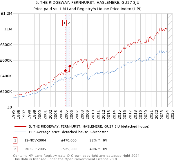 5, THE RIDGEWAY, FERNHURST, HASLEMERE, GU27 3JU: Price paid vs HM Land Registry's House Price Index