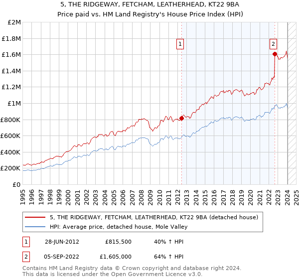 5, THE RIDGEWAY, FETCHAM, LEATHERHEAD, KT22 9BA: Price paid vs HM Land Registry's House Price Index