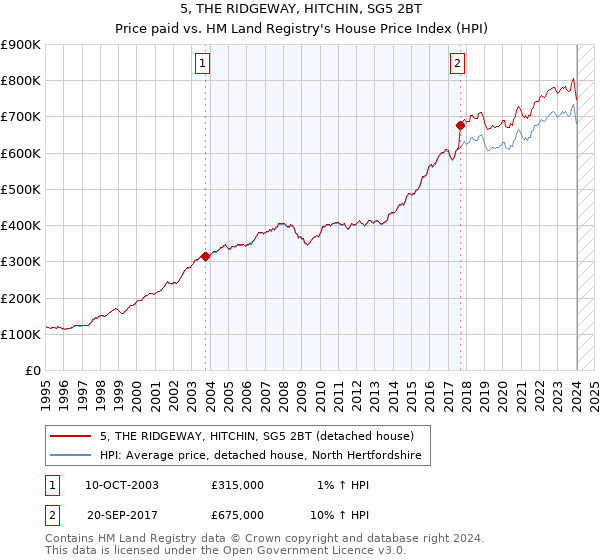 5, THE RIDGEWAY, HITCHIN, SG5 2BT: Price paid vs HM Land Registry's House Price Index