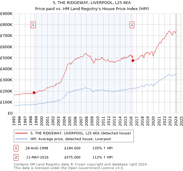 5, THE RIDGEWAY, LIVERPOOL, L25 6EA: Price paid vs HM Land Registry's House Price Index