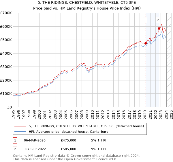 5, THE RIDINGS, CHESTFIELD, WHITSTABLE, CT5 3PE: Price paid vs HM Land Registry's House Price Index