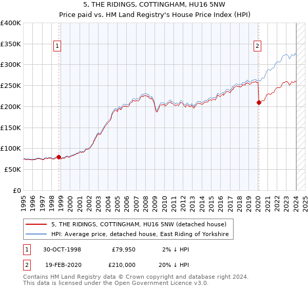5, THE RIDINGS, COTTINGHAM, HU16 5NW: Price paid vs HM Land Registry's House Price Index