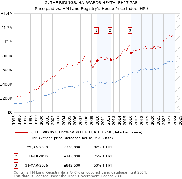 5, THE RIDINGS, HAYWARDS HEATH, RH17 7AB: Price paid vs HM Land Registry's House Price Index