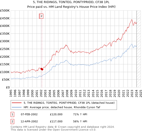 5, THE RIDINGS, TONTEG, PONTYPRIDD, CF38 1PL: Price paid vs HM Land Registry's House Price Index