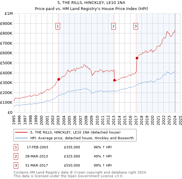 5, THE RILLS, HINCKLEY, LE10 1NA: Price paid vs HM Land Registry's House Price Index