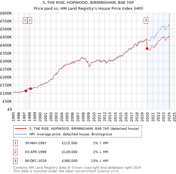 5, THE RISE, HOPWOOD, BIRMINGHAM, B48 7AP: Price paid vs HM Land Registry's House Price Index