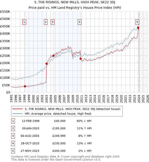 5, THE RISINGS, NEW MILLS, HIGH PEAK, SK22 3DJ: Price paid vs HM Land Registry's House Price Index