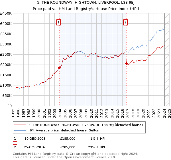 5, THE ROUNDWAY, HIGHTOWN, LIVERPOOL, L38 9EJ: Price paid vs HM Land Registry's House Price Index