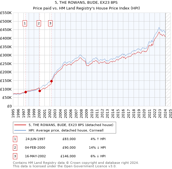 5, THE ROWANS, BUDE, EX23 8PS: Price paid vs HM Land Registry's House Price Index