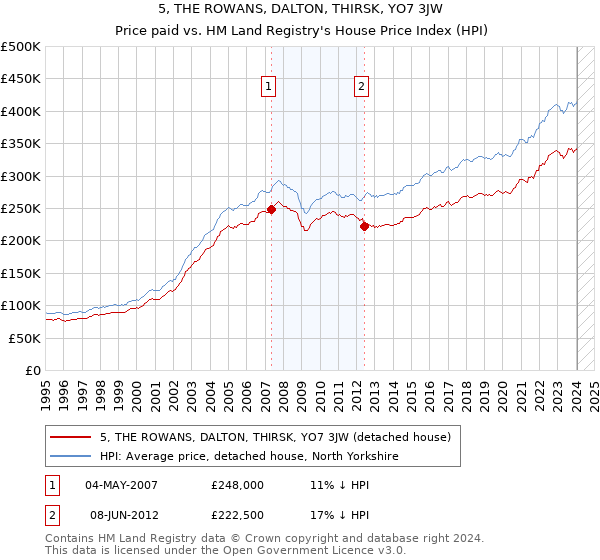 5, THE ROWANS, DALTON, THIRSK, YO7 3JW: Price paid vs HM Land Registry's House Price Index