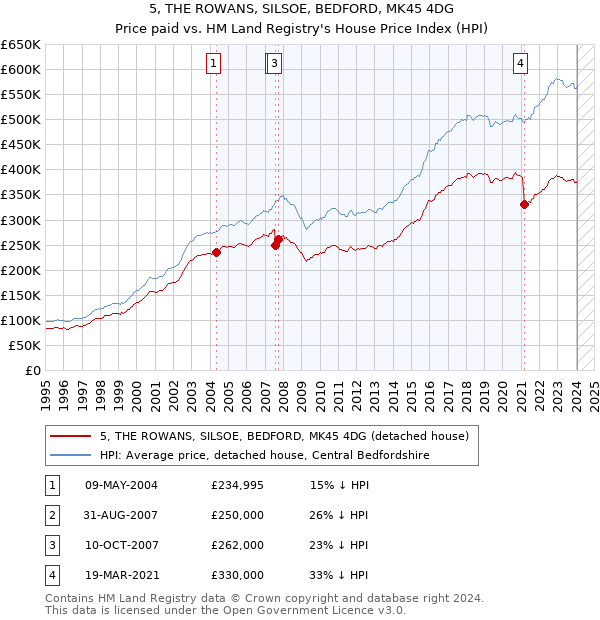 5, THE ROWANS, SILSOE, BEDFORD, MK45 4DG: Price paid vs HM Land Registry's House Price Index