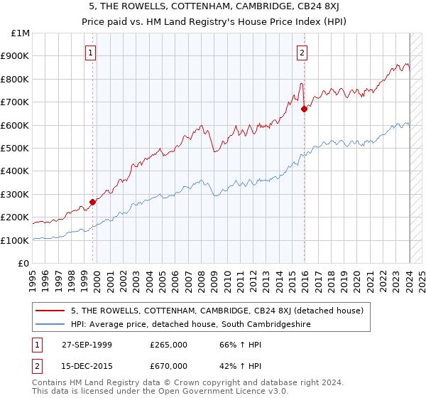 5, THE ROWELLS, COTTENHAM, CAMBRIDGE, CB24 8XJ: Price paid vs HM Land Registry's House Price Index