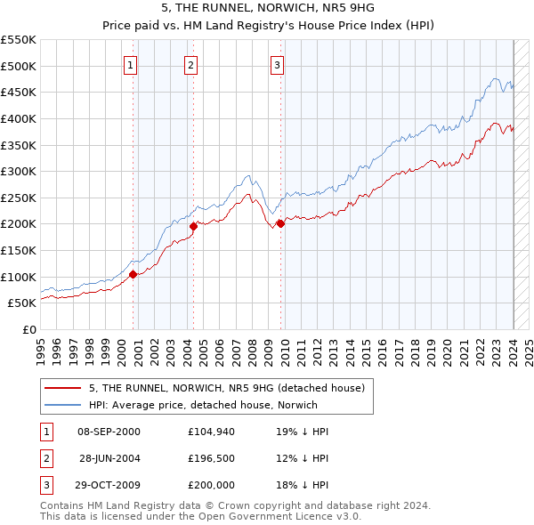 5, THE RUNNEL, NORWICH, NR5 9HG: Price paid vs HM Land Registry's House Price Index