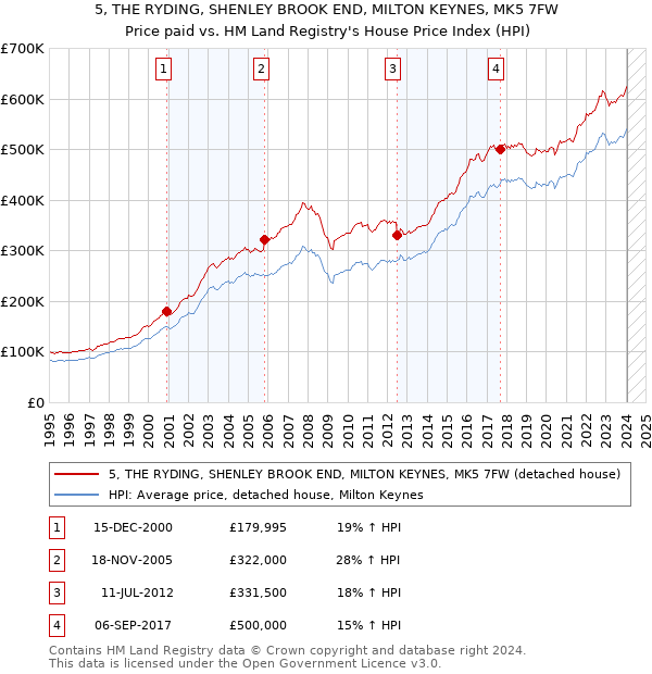 5, THE RYDING, SHENLEY BROOK END, MILTON KEYNES, MK5 7FW: Price paid vs HM Land Registry's House Price Index