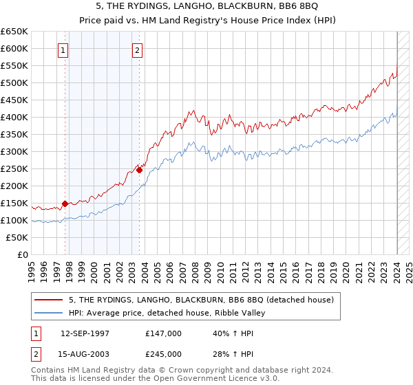 5, THE RYDINGS, LANGHO, BLACKBURN, BB6 8BQ: Price paid vs HM Land Registry's House Price Index
