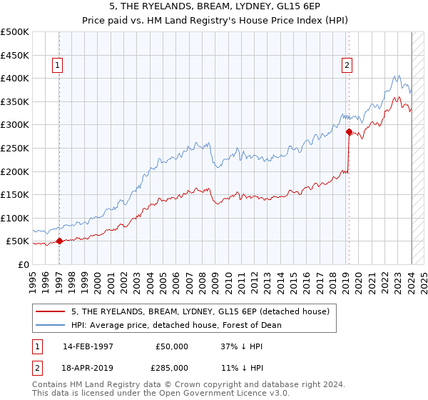 5, THE RYELANDS, BREAM, LYDNEY, GL15 6EP: Price paid vs HM Land Registry's House Price Index
