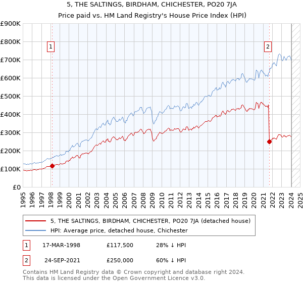 5, THE SALTINGS, BIRDHAM, CHICHESTER, PO20 7JA: Price paid vs HM Land Registry's House Price Index