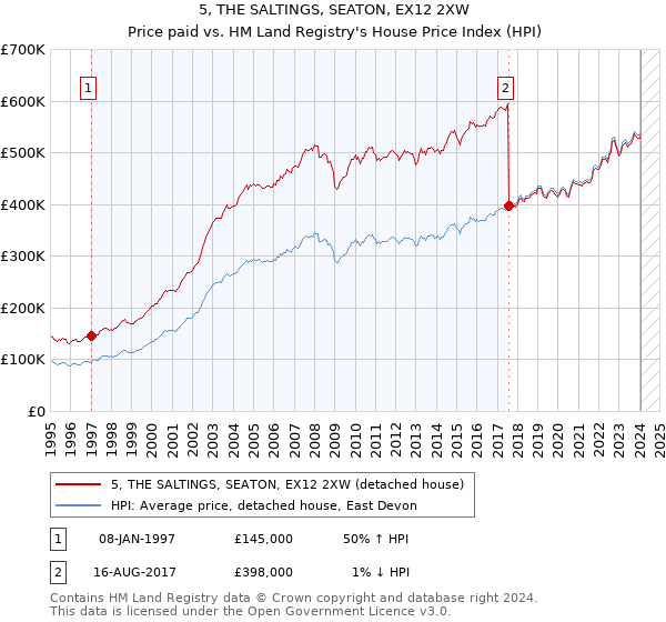 5, THE SALTINGS, SEATON, EX12 2XW: Price paid vs HM Land Registry's House Price Index