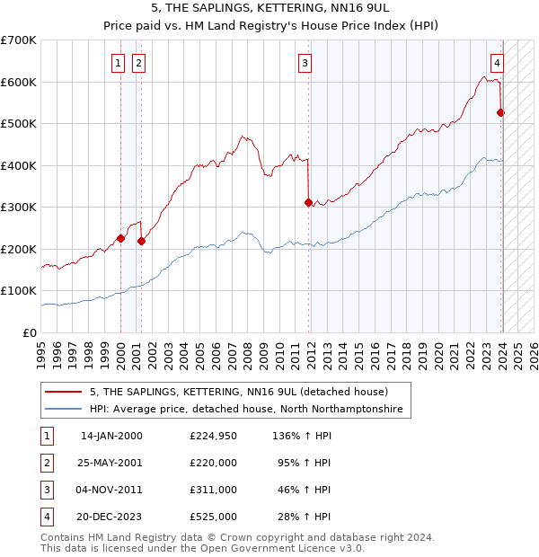 5, THE SAPLINGS, KETTERING, NN16 9UL: Price paid vs HM Land Registry's House Price Index